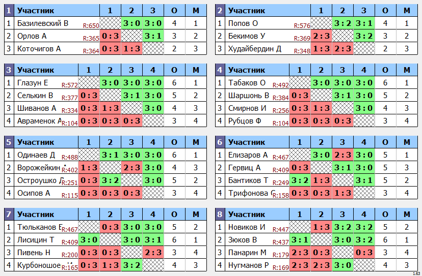результаты турнира Первый воскресный Dubrovka-Star